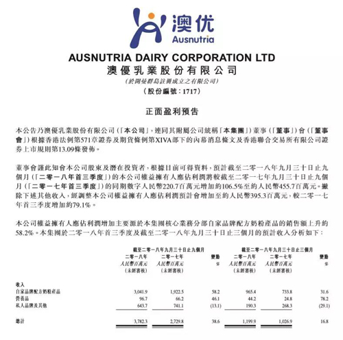 澳優(yōu)2018年首三季正面盈利預(yù)告：銷售額同比增長38.6%，自有品牌奶粉銷售額同比增長58.2% 1