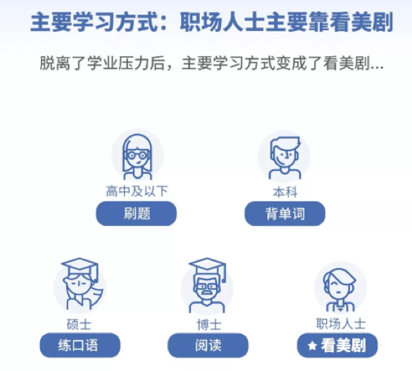 國人英語學習調研報告：41.37%用戶首選“APP”學習英語