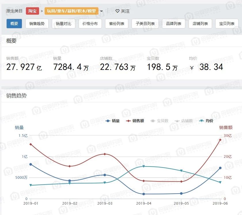 淘寶玩具最新數(shù)據(jù)：百元以內(nèi)玩具更受歡迎，大型玩具成消費者新寵