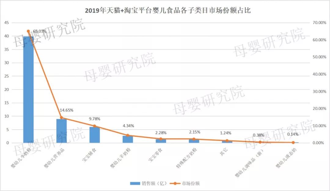玩轉(zhuǎn)母嬰營(yíng)養(yǎng)品市場(chǎng)，這五大單品和三大渠道你一定要知道