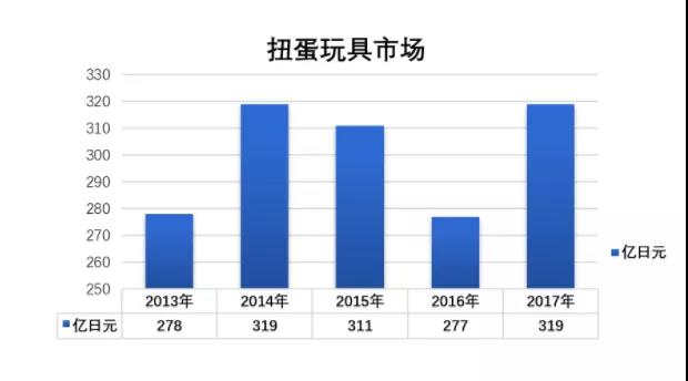 35億銷量打造出萬(wàn)代的扭蛋帝國(guó)，“盲盒經(jīng)濟(jì)”可以復(fù)制么？