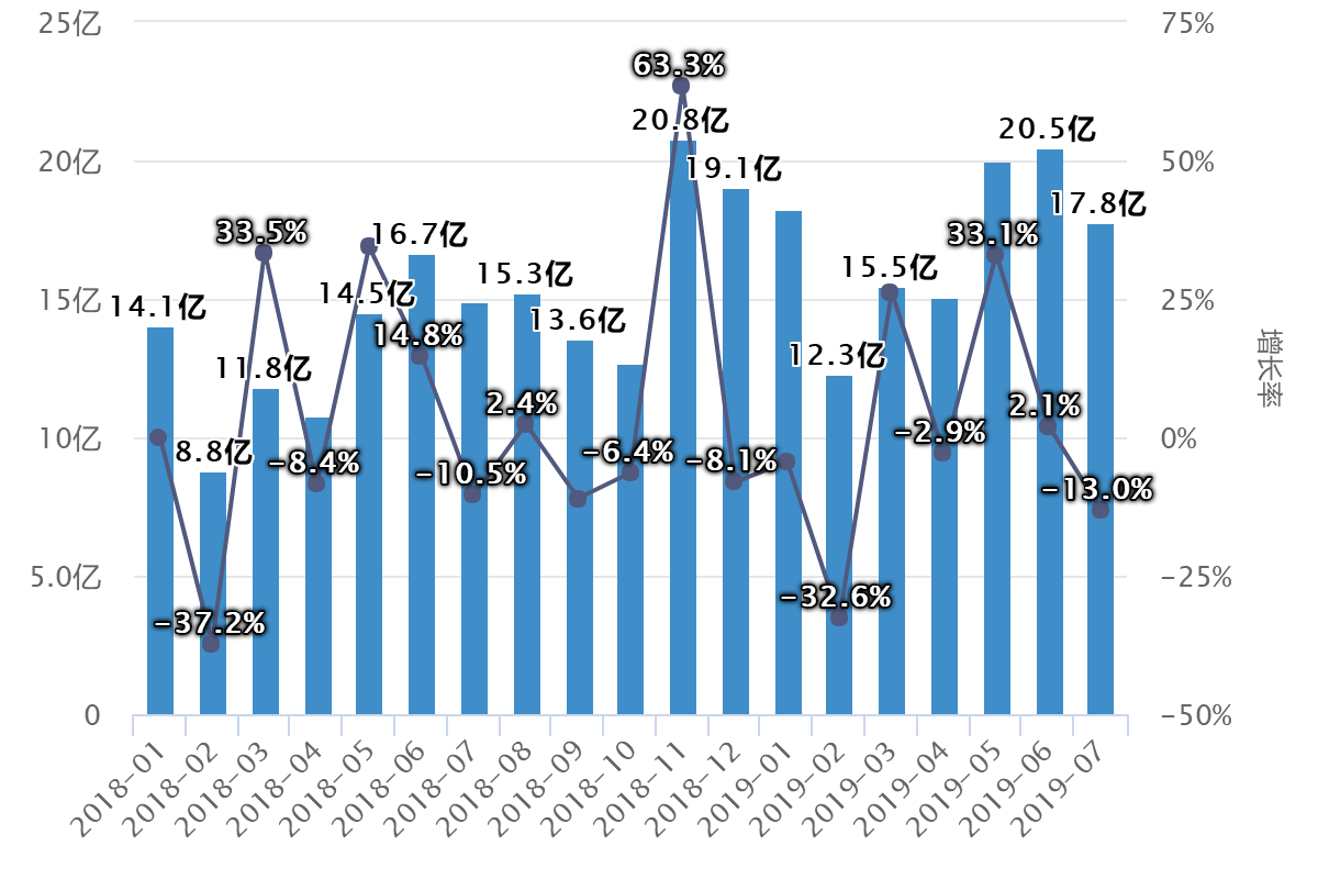 玩具市場(chǎng)數(shù)據(jù)洞察：線上增速超30%，這些企業(yè)依舊逆勢(shì)增長！