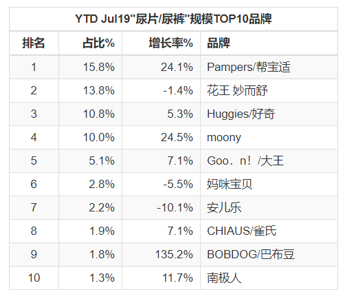 幫寶適、花王、大王等頭號(hào)玩家渠道圖鑒