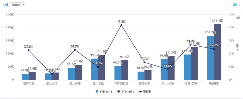 兒童演出服、嬰兒禮盒、學(xué)步鞋三大細(xì)分類目爆發(fā)，悶聲發(fā)大財(cái)?shù)钠放贫加姓l(shuí)？