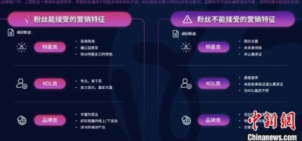 粉絲經(jīng)濟報告：80后關注母嬰教育 90后關注美妝寵物