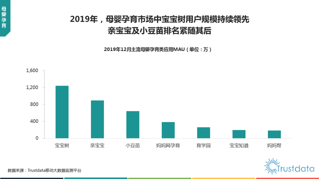  Trustdata發(fā)布2019中國移動互聯(lián)網(wǎng)報告 寶寶樹用戶規(guī)模持續(xù)領(lǐng)跑母嬰