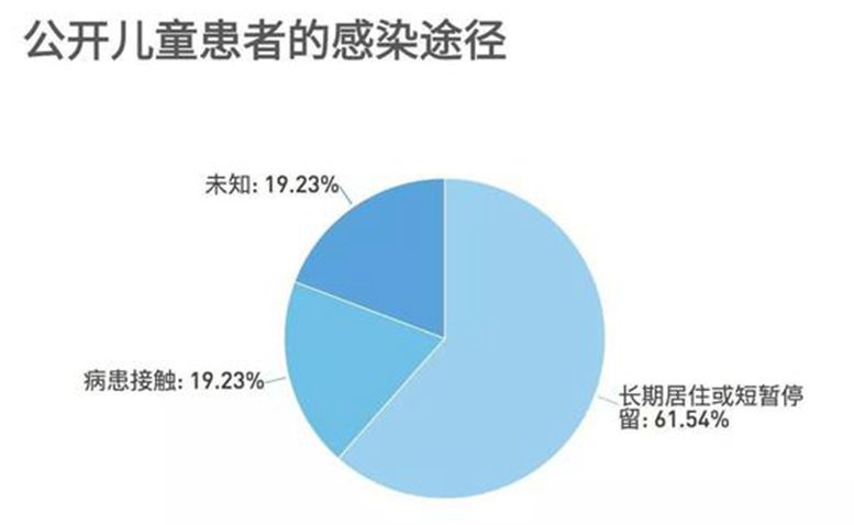 兒童患者危重率低 公布案例中19.2%被家長(zhǎng)傳染