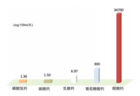 金丐醋酸鈣比碳酸鈣補鈣更有效、安全