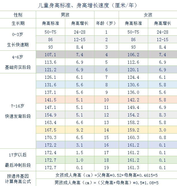  孩子身高一年長多少才算達(dá)標(biāo)？
