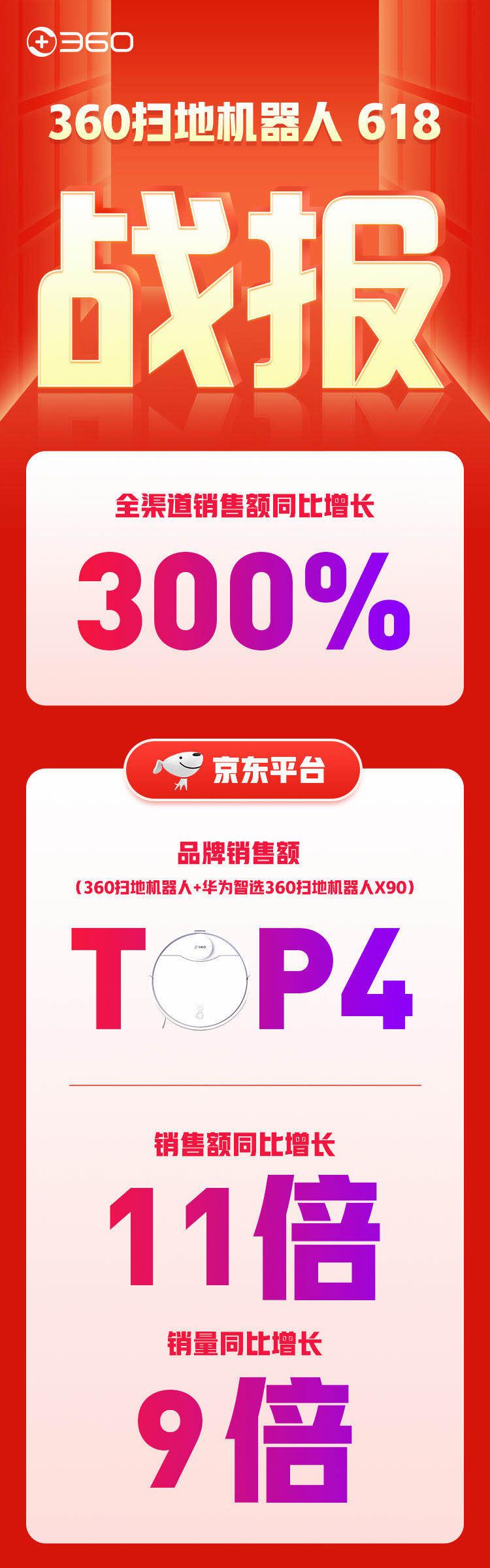360掃地機成618家電類最大黑馬，全渠道銷售額同比暴漲300%