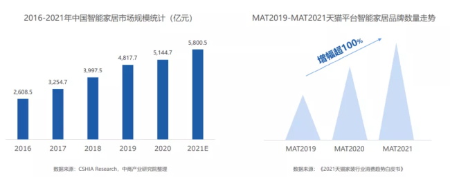 超四成消費(fèi)者追求家的安全感，家居向全屋智能進(jìn)階 |CBNData報(bào)告