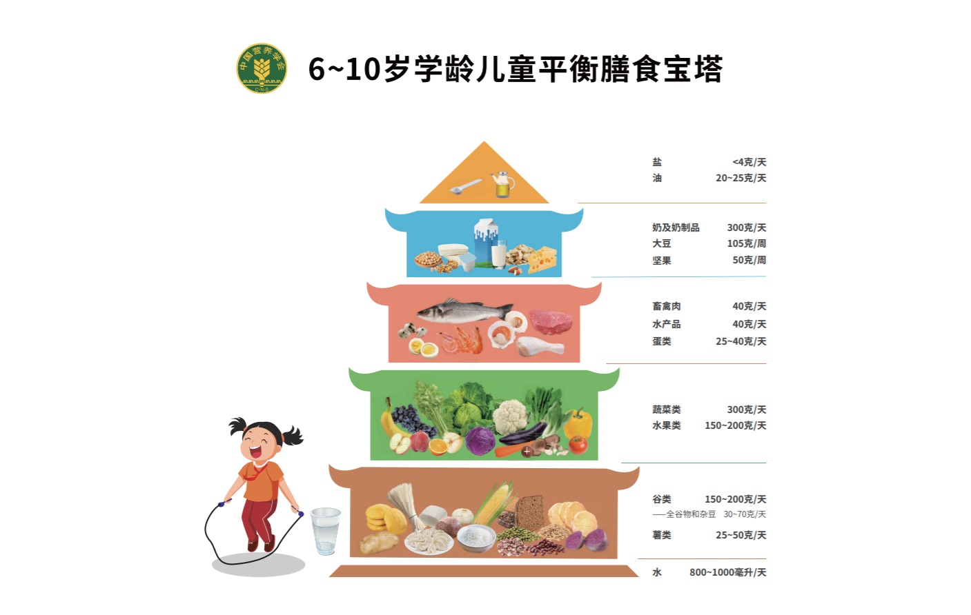 中國學齡兒童平衡膳食寶塔（2022）圖示解析