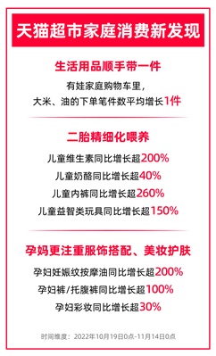 二胎精細化喂養(yǎng)、孕媽愛美妝護膚……天貓超市家庭消費新發(fā)現(xiàn)