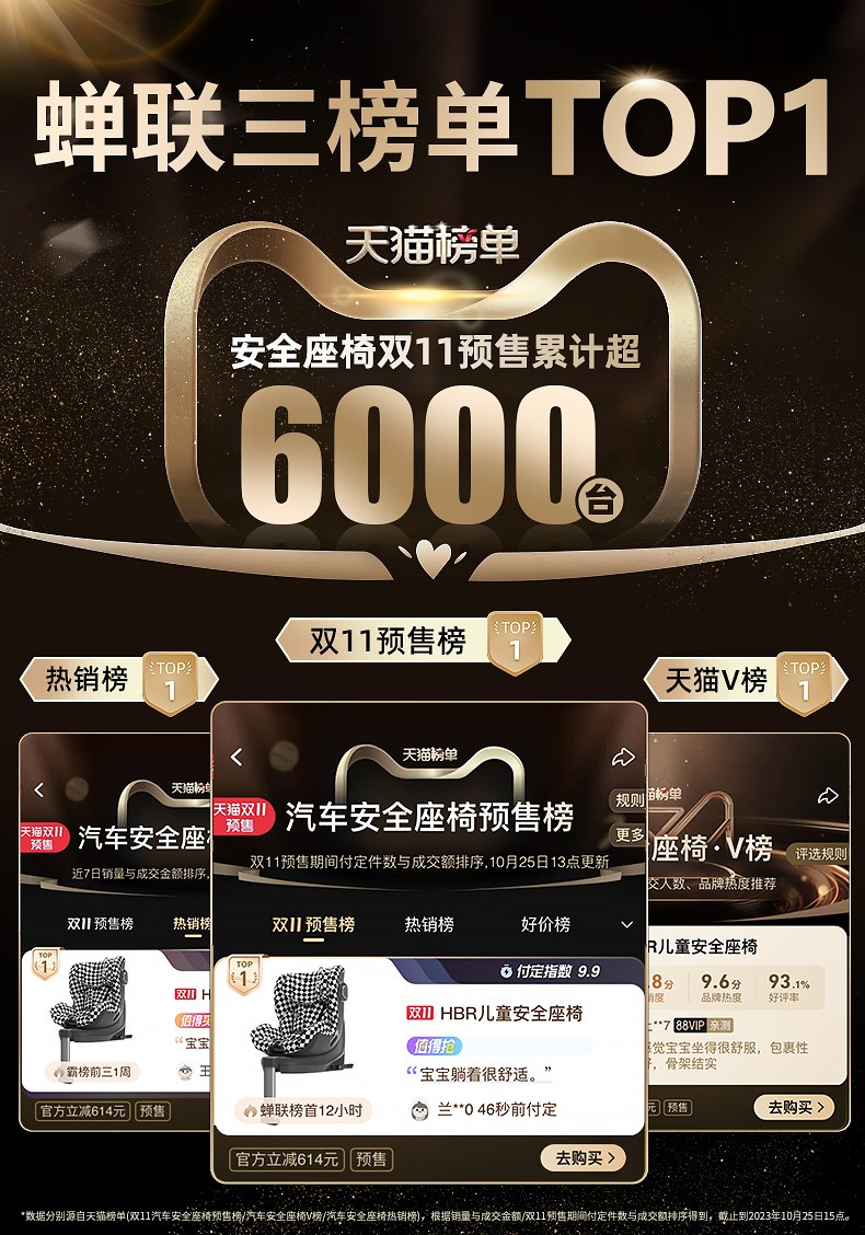 高端嬰童品牌領導者HBR虎貝爾，兒童座椅銷量再創(chuàng)行業(yè)新高，頂配新品ALFA實力續(xù)航