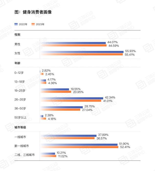報告顯示健身工作室受歡迎 瑜伽、普拉提迎高峰期